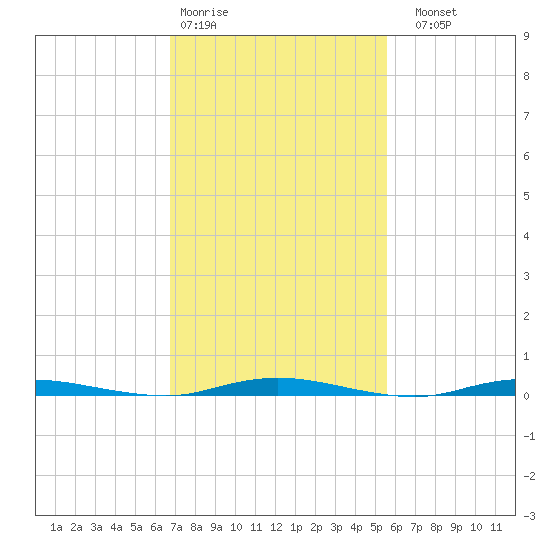 Coates Point tide chart for Wednesday, February 18, 2026