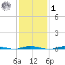Coates Point tide chart for Sunday, February 1, 2026