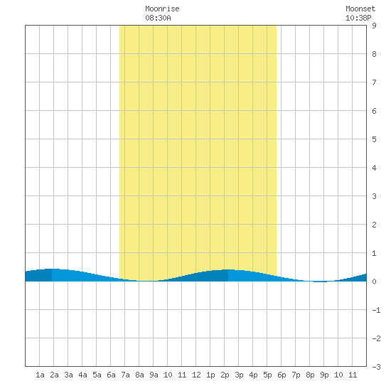 Coates Point tide chart for Saturday, February 21, 2026