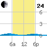 Coates Point tide chart for Tuesday, February 24, 2026