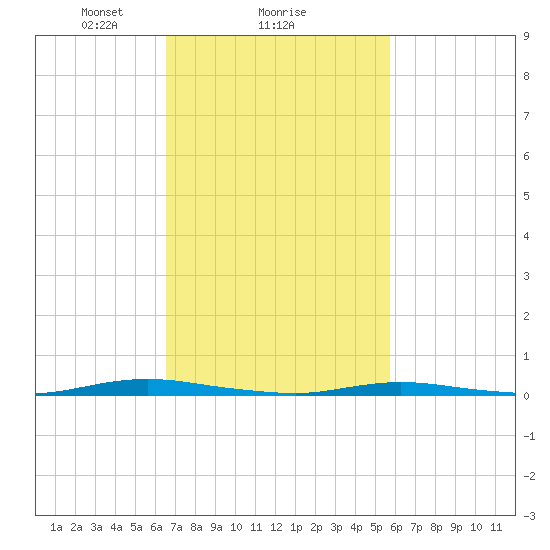Coates Point tide chart for Wednesday, February 25, 2026