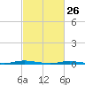 Coates Point tide chart for Thursday, February 26, 2026