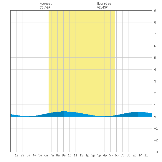 Coates Point tide chart for Saturday, February 28, 2026