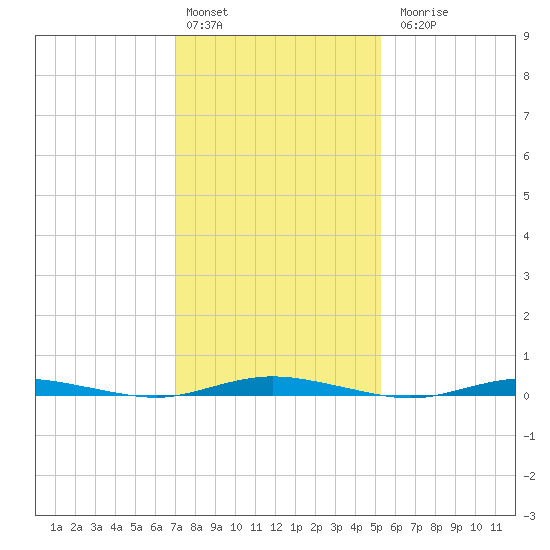 Coates Point tide chart for Monday, February 2, 2026