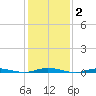Coates Point tide chart for Monday, February 2, 2026