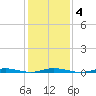 Coates Point tide chart for Wednesday, February 4, 2026