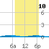 Coates Point tide chart for Tuesday, March 10, 2026