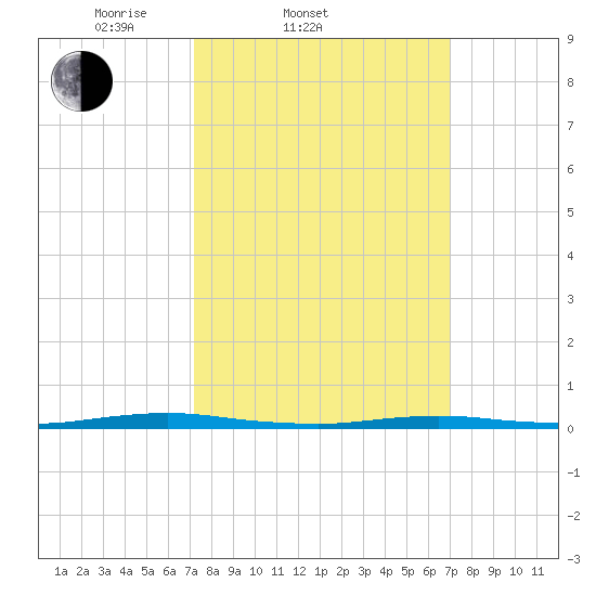 Coates Point tide chart for Wednesday, March 11, 2026