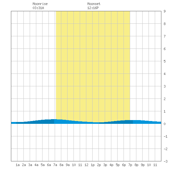 Coates Point tide chart for Thursday, March 12, 2026