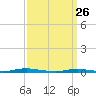 Coates Point tide chart for Thursday, March 26, 2026