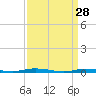 Coates Point tide chart for Saturday, March 28, 2026