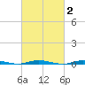 Coates Point tide chart for Monday, March 2, 2026
