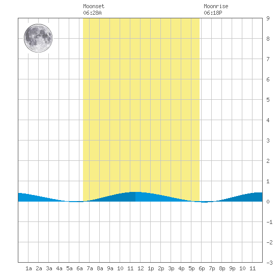 Coates Point tide chart for Tuesday, March 3, 2026