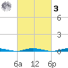 Coates Point tide chart for Tuesday, March 3, 2026