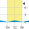 Coates Point tide chart for Wednesday, March 4, 2026