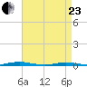 Coates Point tide chart for Thursday, April 23, 2026