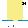 Coates Point tide chart for Friday, April 24, 2026