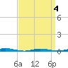 Coates Point tide chart for Saturday, April 4, 2026