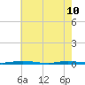 Coates Point tide chart for Sunday, May 10, 2026