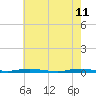 Coates Point tide chart for Monday, May 11, 2026