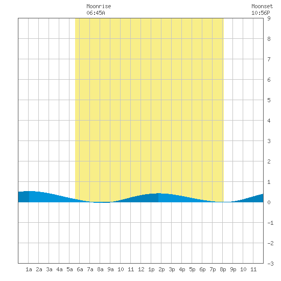 Coates Point tide chart for Monday, May 18, 2026