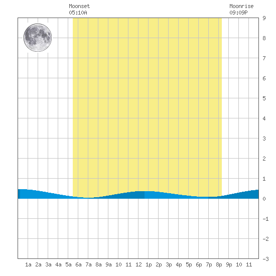 Coates Point tide chart for Sunday, May 31, 2026