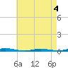 Coates Point tide chart for Monday, May 4, 2026