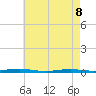 Coates Point tide chart for Friday, May 8, 2026