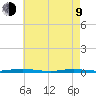 Coates Point tide chart for Saturday, May 9, 2026