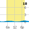 Coates Point tide chart for Wednesday, June 10, 2026