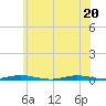 Coates Point tide chart for Saturday, June 20, 2026