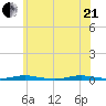 Coates Point tide chart for Sunday, June 21, 2026