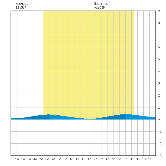 Coates Point tide chart for Monday, June 22, 2026