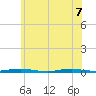 Coates Point tide chart for Sunday, June 7, 2026