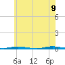 Coates Point tide chart for Tuesday, June 9, 2026