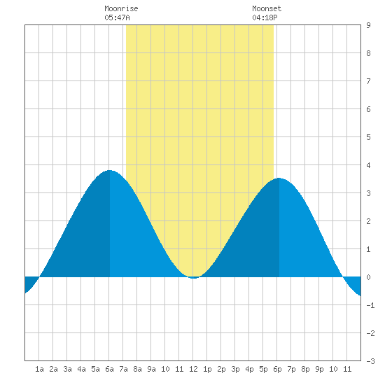 Cocoa Beach tide chart for Monday, January 11, 2021
