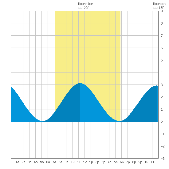Cocoa Beach tide chart for Monday, January 18, 2021