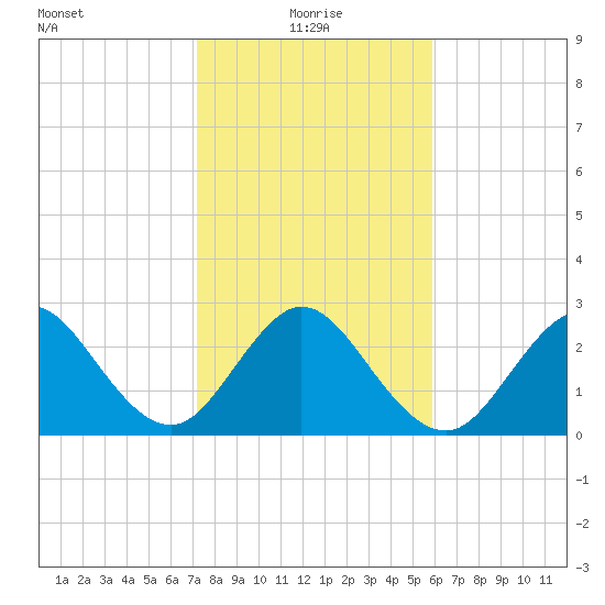Cocoa Beach tide chart for Tuesday, January 19, 2021