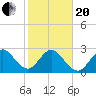 Cocoa Beach tide chart for Wednesday, January 20, 2021