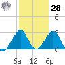Cocoa Beach tide chart for Thursday, January 28, 2021