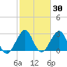 Cocoa Beach tide chart for Saturday, January 30, 2021