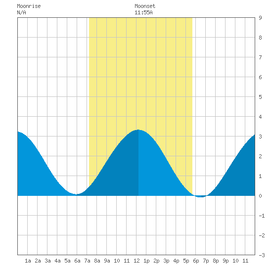 Cocoa Beach tide chart for Tuesday, January 5, 2021