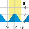 Cocoa Beach tide chart for Tuesday, January 5, 2021