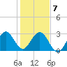 Cocoa Beach tide chart for Thursday, January 7, 2021