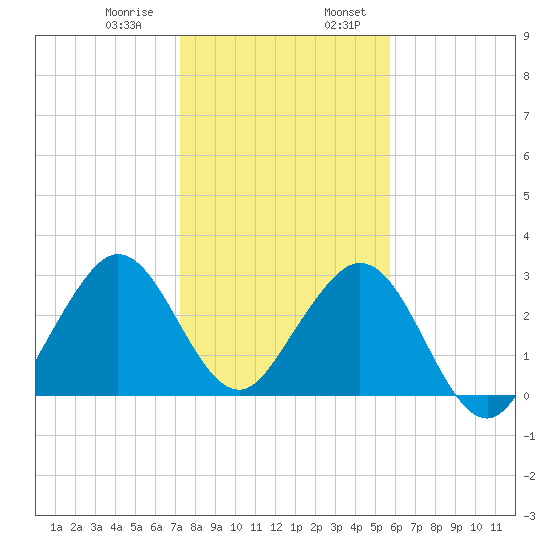 Cocoa Beach tide chart for Saturday, January 9, 2021