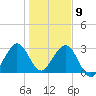 Cocoa Beach tide chart for Saturday, January 9, 2021