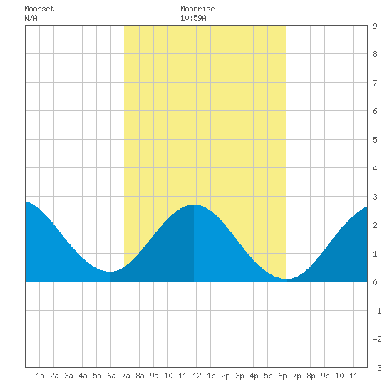 Cocoa Beach tide chart for Thursday, February 18, 2021