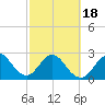 Cocoa Beach tide chart for Thursday, February 18, 2021