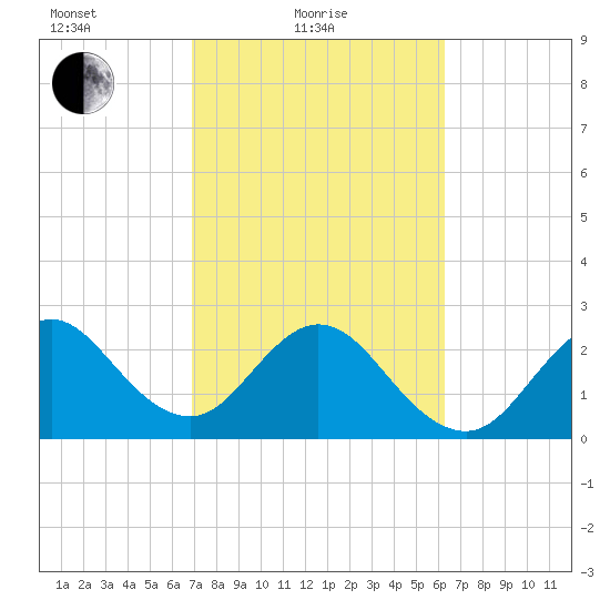 Cocoa Beach tide chart for Friday, February 19, 2021