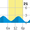Cocoa Beach tide chart for Sunday, February 21, 2021